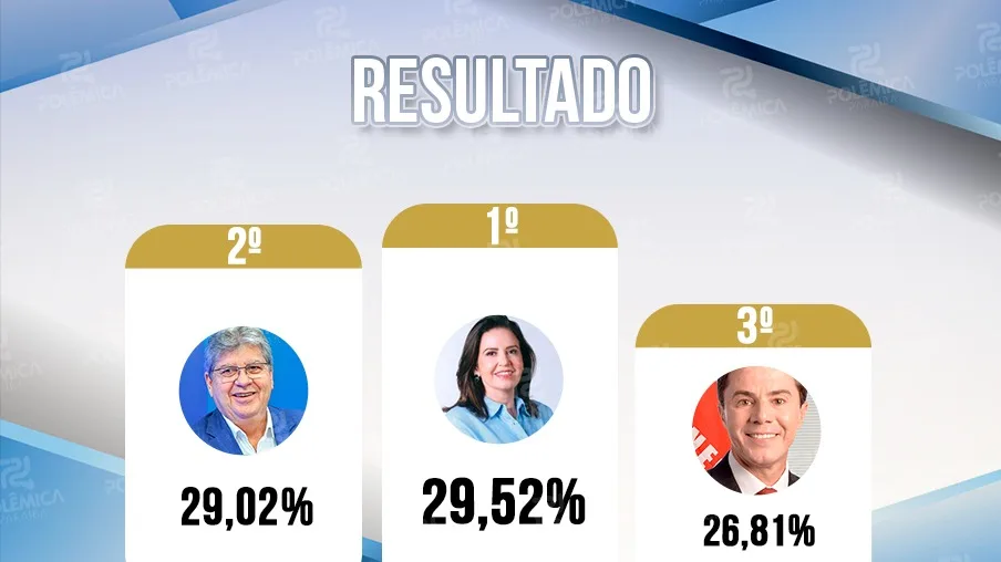 ENQUETE 2026: Pollyana Dutra e João Azevêdo se destacam e saem na frente como os preferidos para o Senado Federal; veja os números